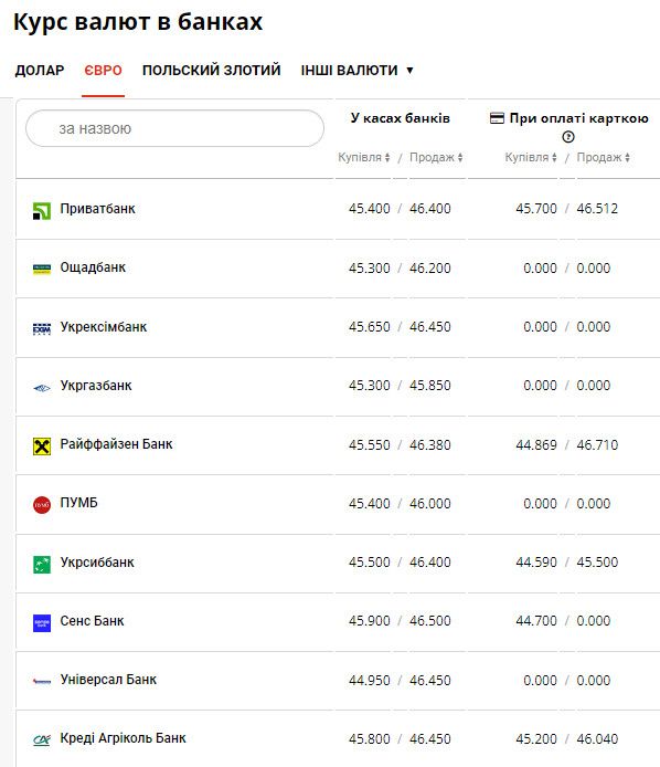 Средний курс евро в банках. Фото: Minfin