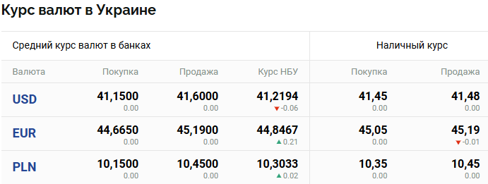 Стоимость доллара, евро и злотого сегодня — НБУ изменил курс - фото 2