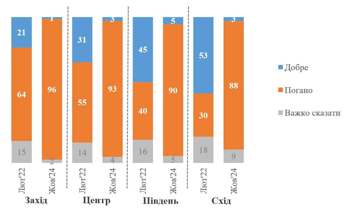 Ставлення українців до росіян