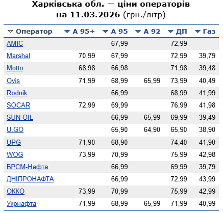Ціни на пальне на різних АЗС
