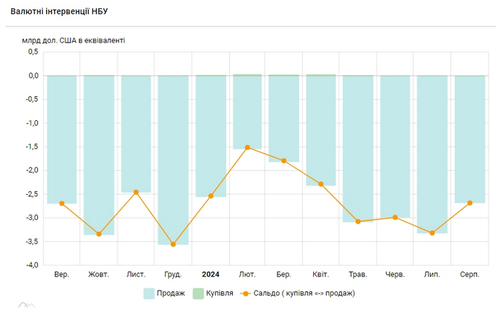 попит на валюту