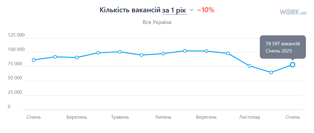 Уменьшение количества вакансий за 2024 год