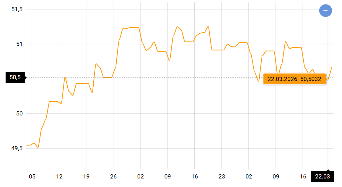 Євро в Україні може подорожчати наприкінці березня: що буде з курсом валют - фото 1