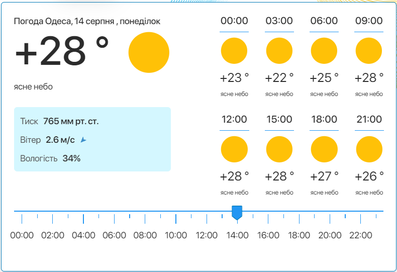 Детальний прогноз погоди в Одесі. Фото: meteo.ua​​​​