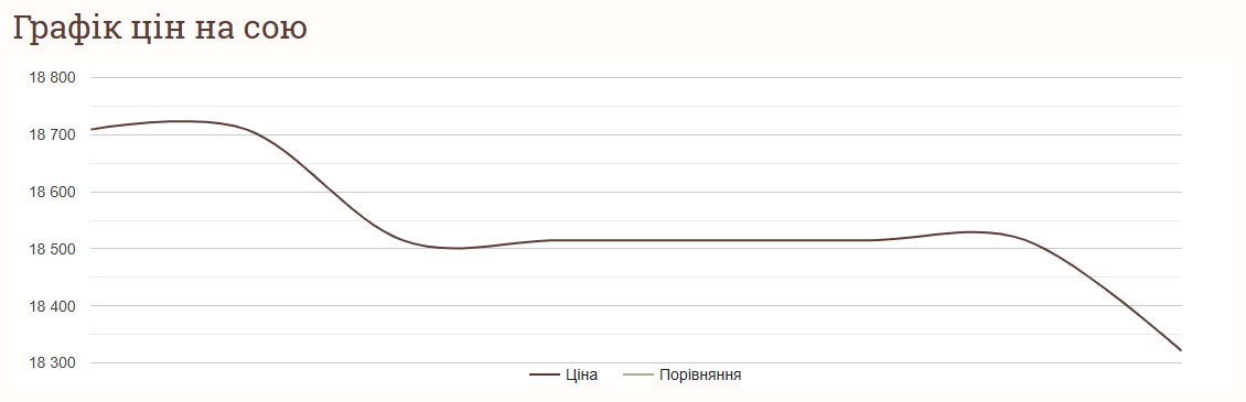 В Украине упали цены на сою – стоимость зерновых в ноябре