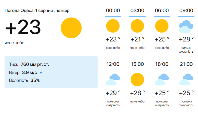Прогноз погоды в Одессе.