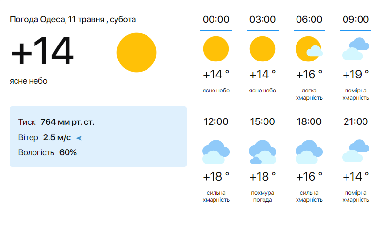 Погода в Одесі 11 травня