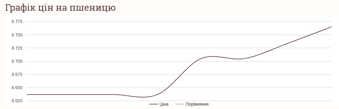 Як змінились ціни на пшеницю за останній тиждень наприкінці жовтня в Україні