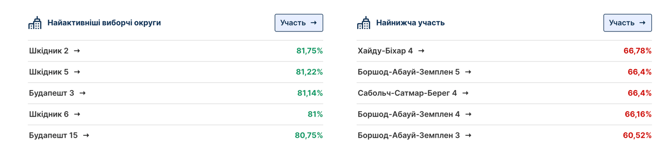 Парламентські вибори в Угорщині