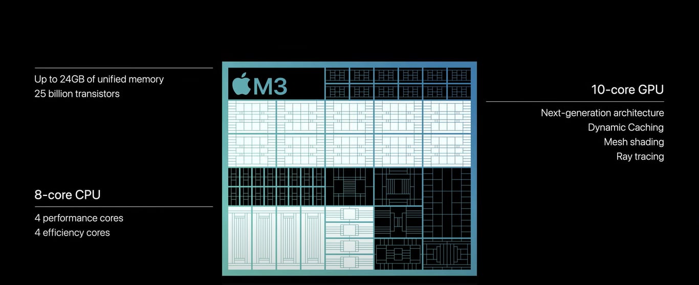 Характеристики Apple М3