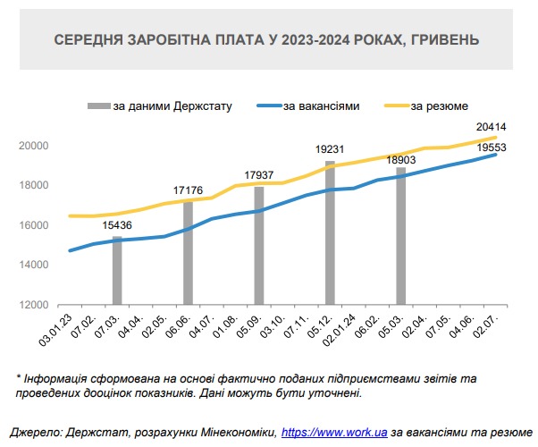 Як змінилась середня зарплата в Україні