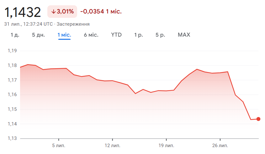 Новий вектор для курсу валют — що буде з доларом і євро у серпні - фото 1
