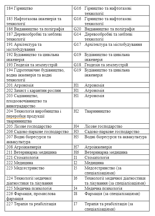 Таблица соответствия между Перечнем отраслей знаний и специальностей 2015 года и новым Перечнем. Фото: скриншот