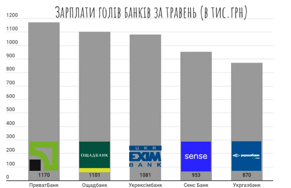 зарплати банки ПриватБанк та Ощадбанк