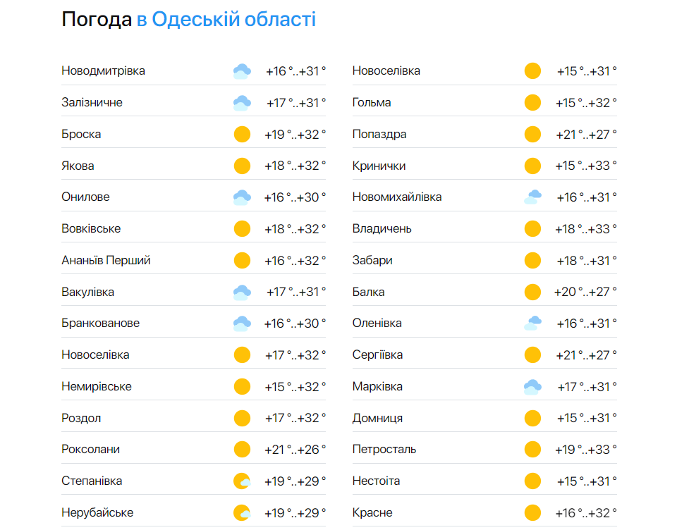 Прогноз в Одеській області 16 серпня