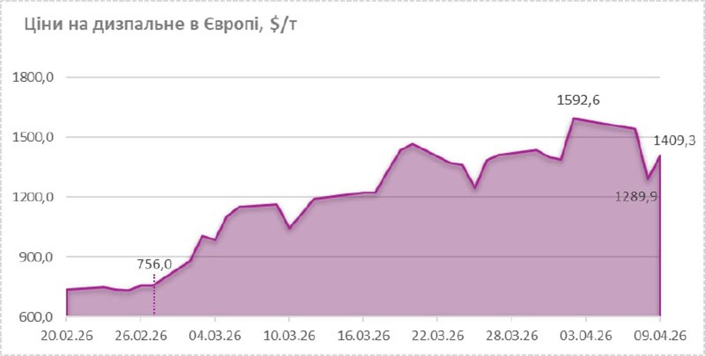 Ціни на дизельне пальне знову зросли