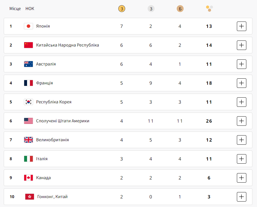 Підсумки Олімпіади в Парижі 30 липня 2024 року