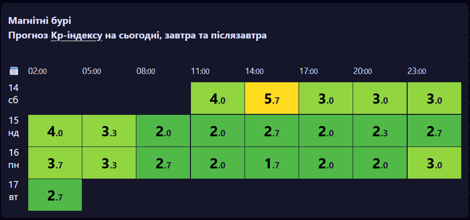 Прогноз магнітних бур на 14-15 березня