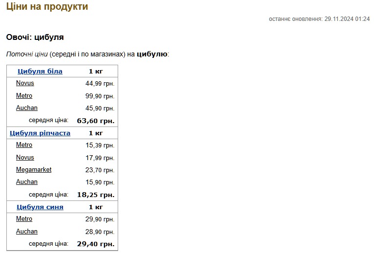 Ціни на цибулю в Україні 29 листопада 2024 року