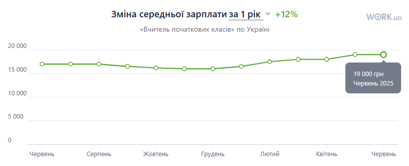 зарплати вчителів 2025
