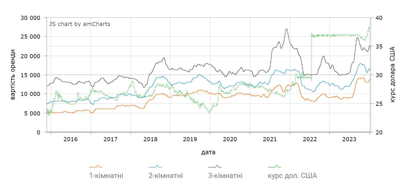 Ціни на оренду в Києві у січні 2024 року. Скільки коштує зняти квартиру в Києві 