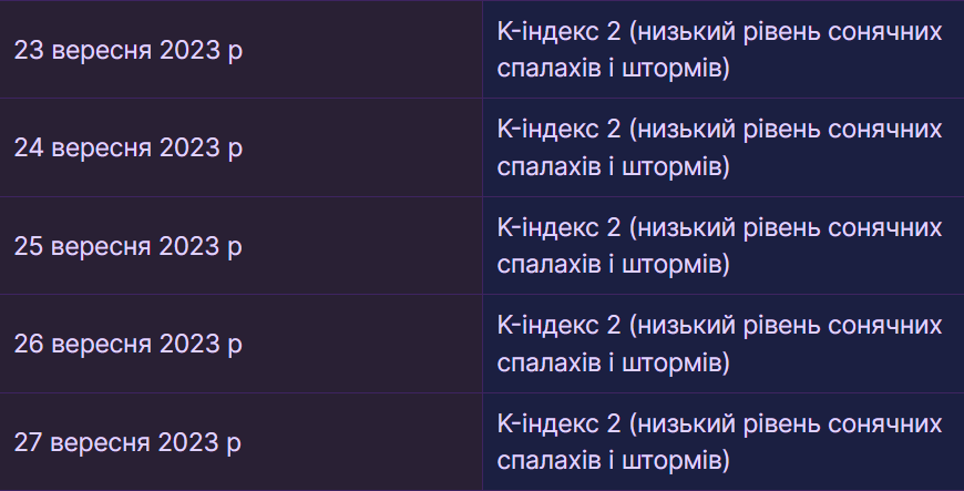 Прогноз магнитных бурь 23-27 сентября от Meteoagent