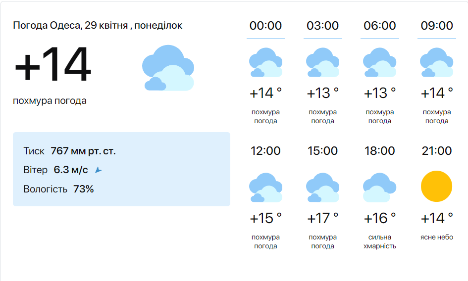Прогноз погоди в Одеській області сьогодні, 29 квітня 