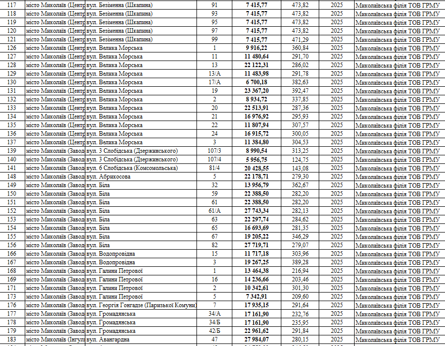 ціни на газ 2025