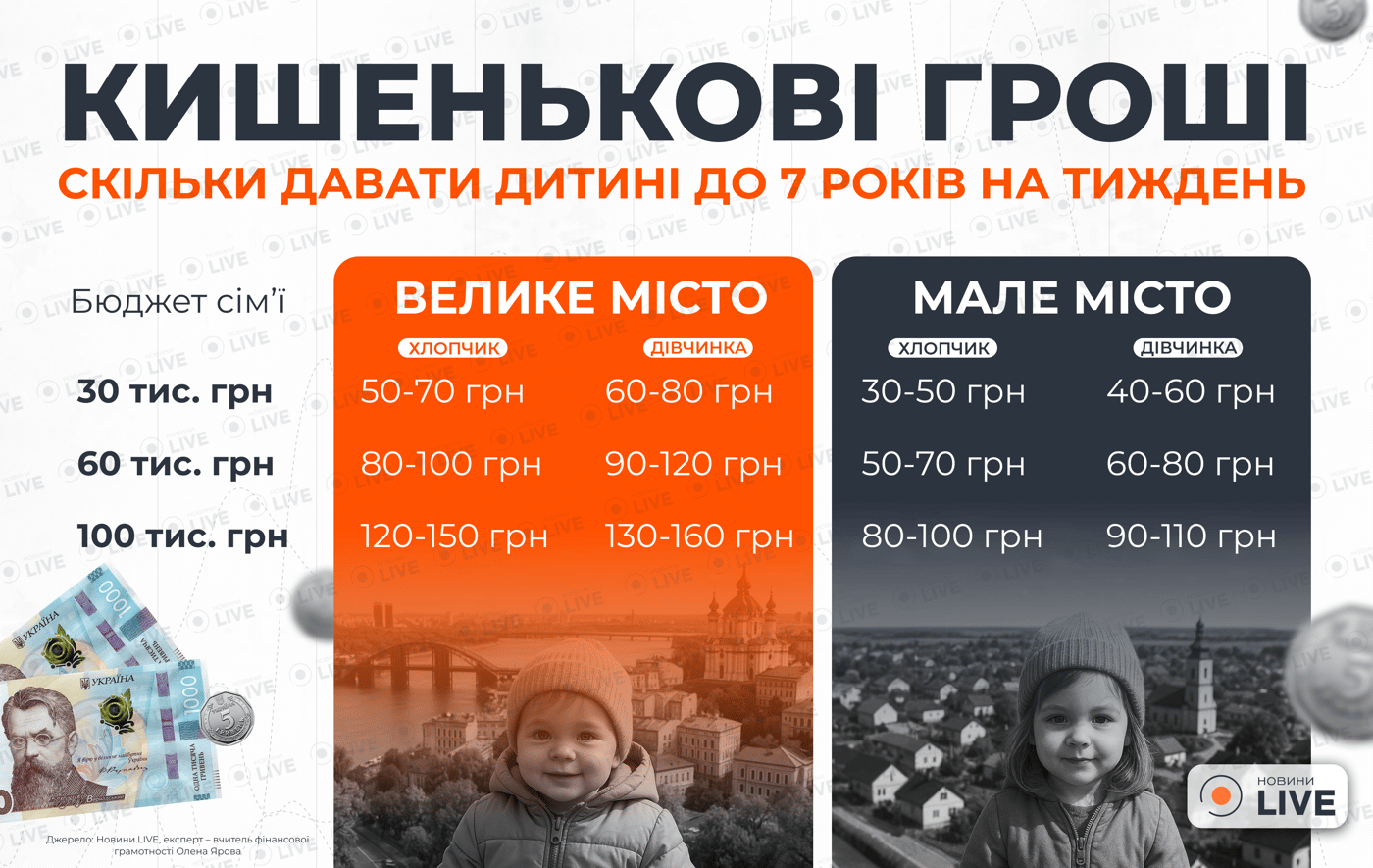 Кишенькові гроші у школу — скільки давати першокласнику у 2025 - фото 1