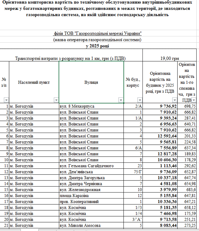 ціни на газ 2025