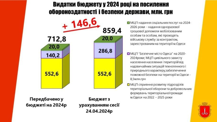 Які видатки в Одесі на посилення безпеки регіону