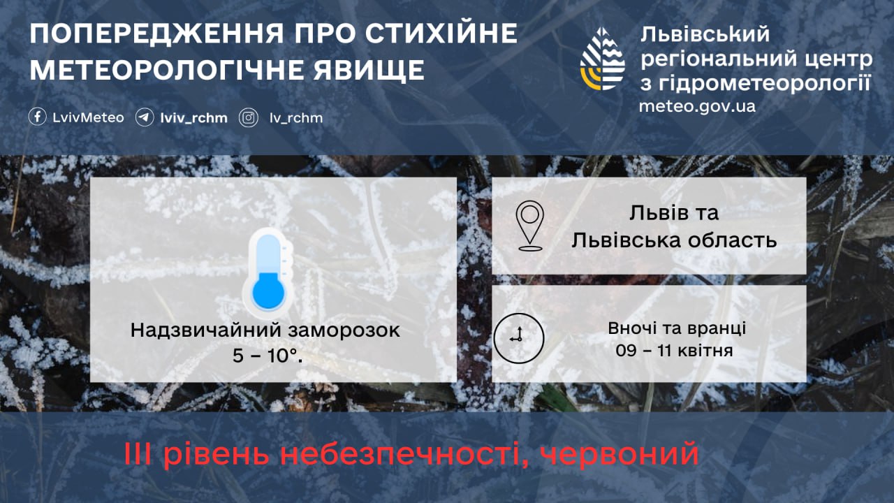 Львів погода