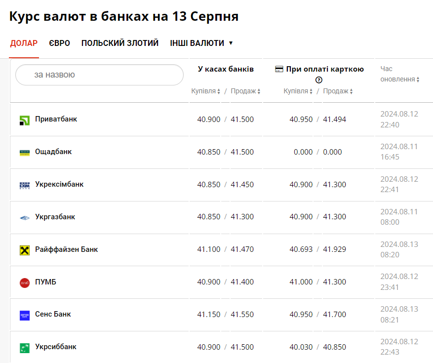 Курс валют в Україні продовжує зростати — яка вартість долара, євро та злотого сьогодні - фото 1