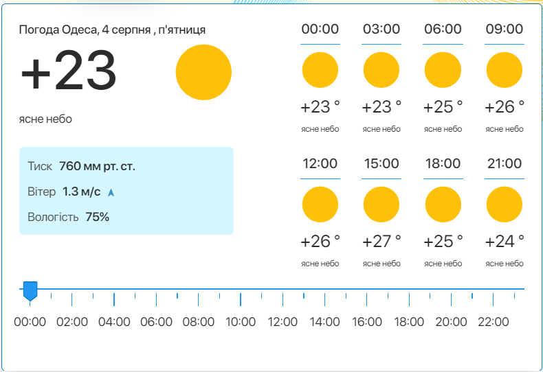 Детальний прогноз погоди в Одесі. Фото: meteo.ua​​​​