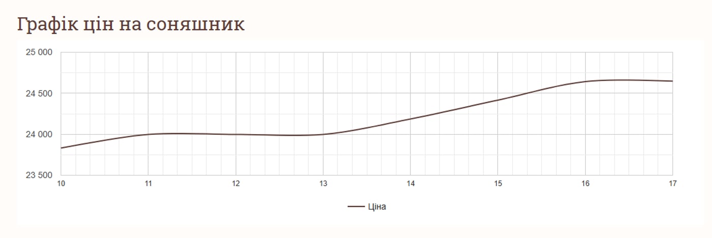 Аналіз цін на соняшник в Україні на 19 січня 2025 року