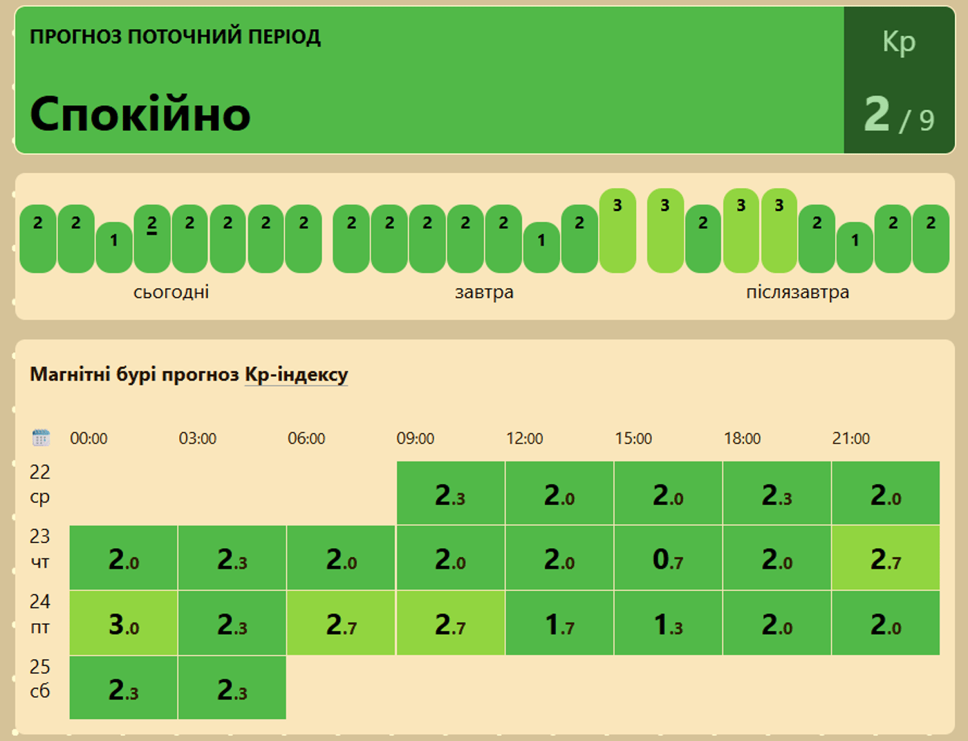 Магнітні бурі на 22 квітня