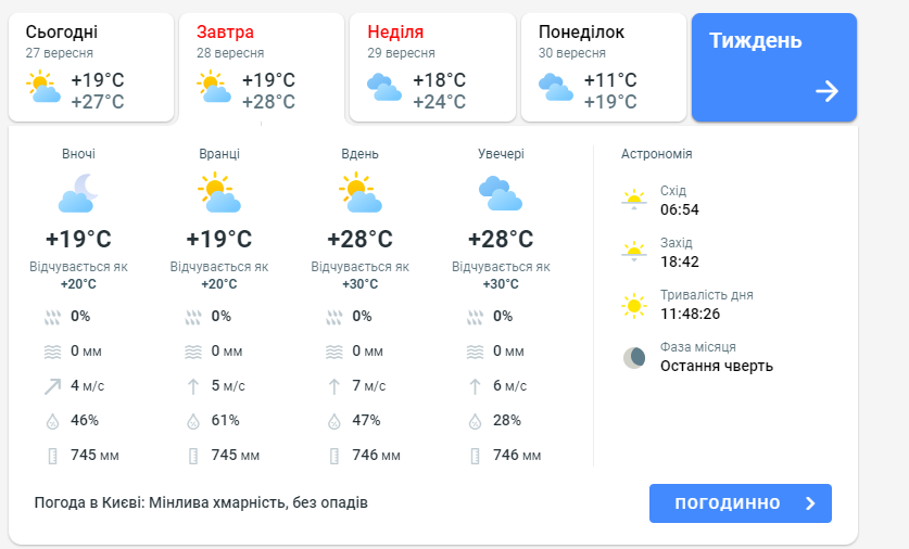 Погода в Києві 28 вересня
