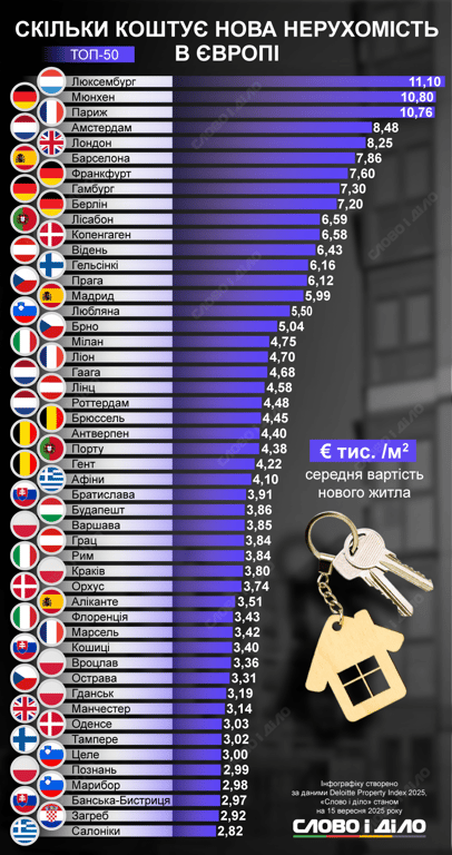 Купівля квартири в Європі — де найдорожче та найдешевше житло - фото 1