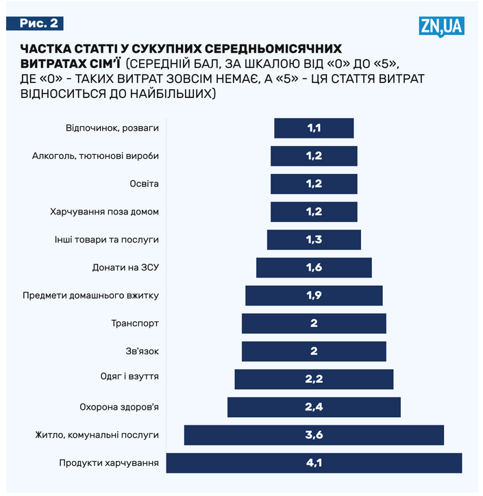 доходи українців