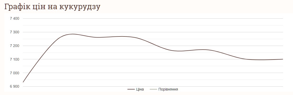 Как изменились цены на кукурузу за неделю