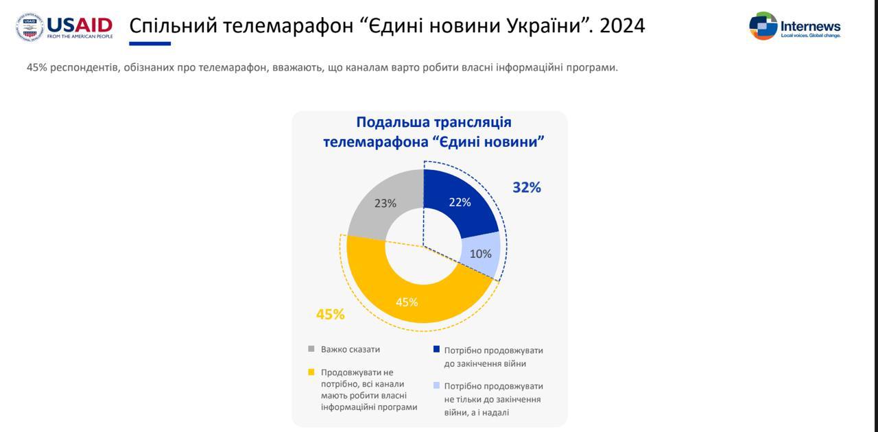 В Українців запитали, чи варто продовжувати телемарафон