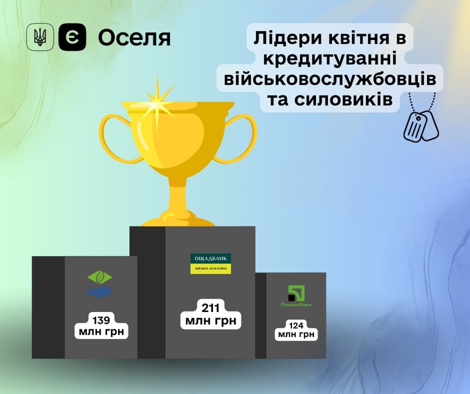 єОселя для військових: в яких банках видають найбільше кредитів - фото 1
