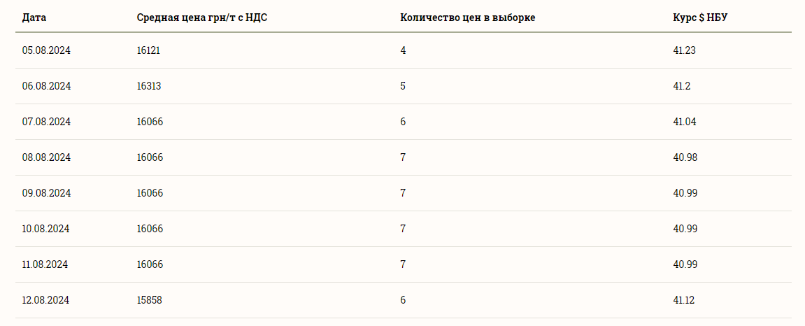 Ціни на сою 13 серпня 2024 року