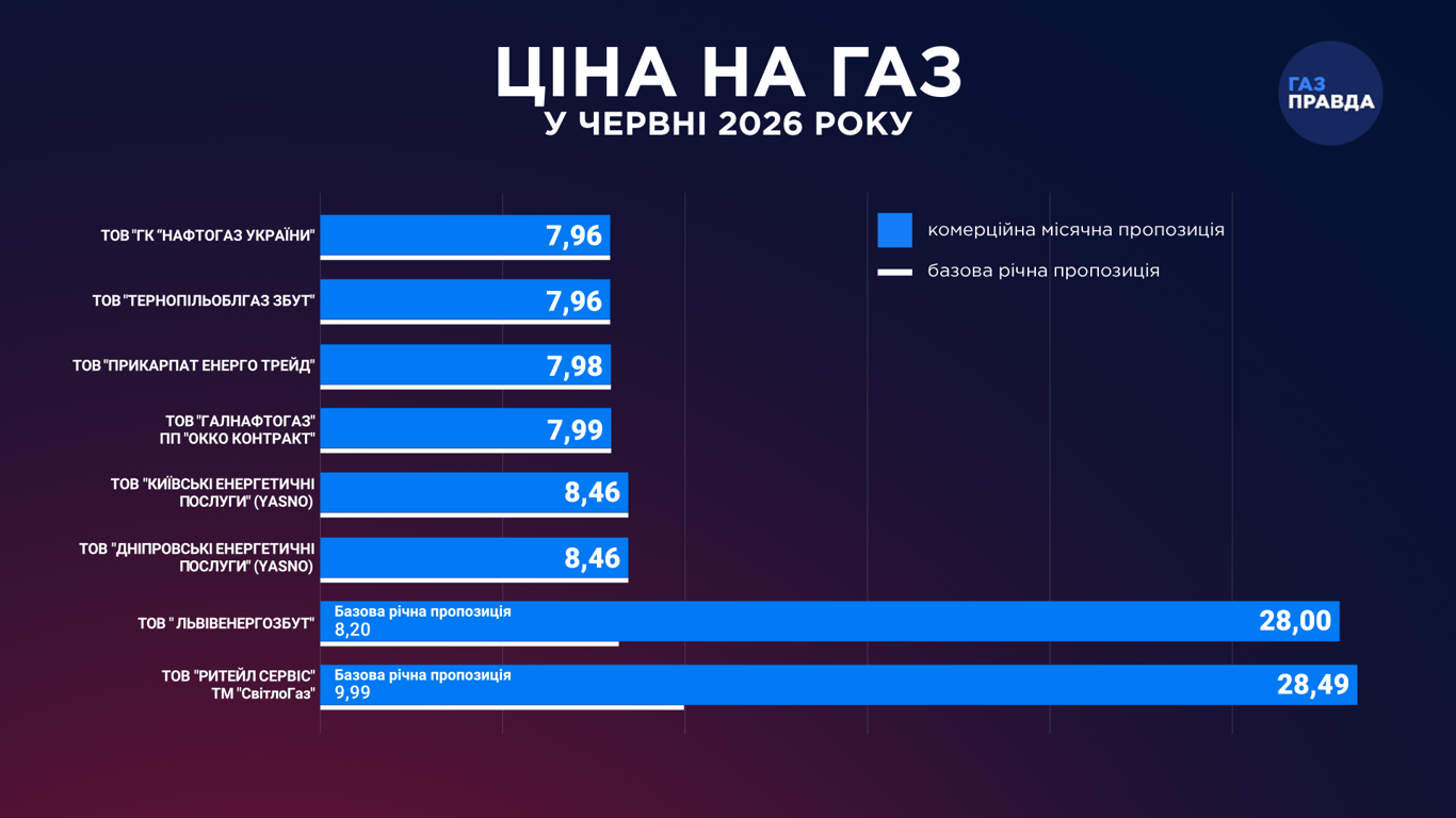 ціни на газ