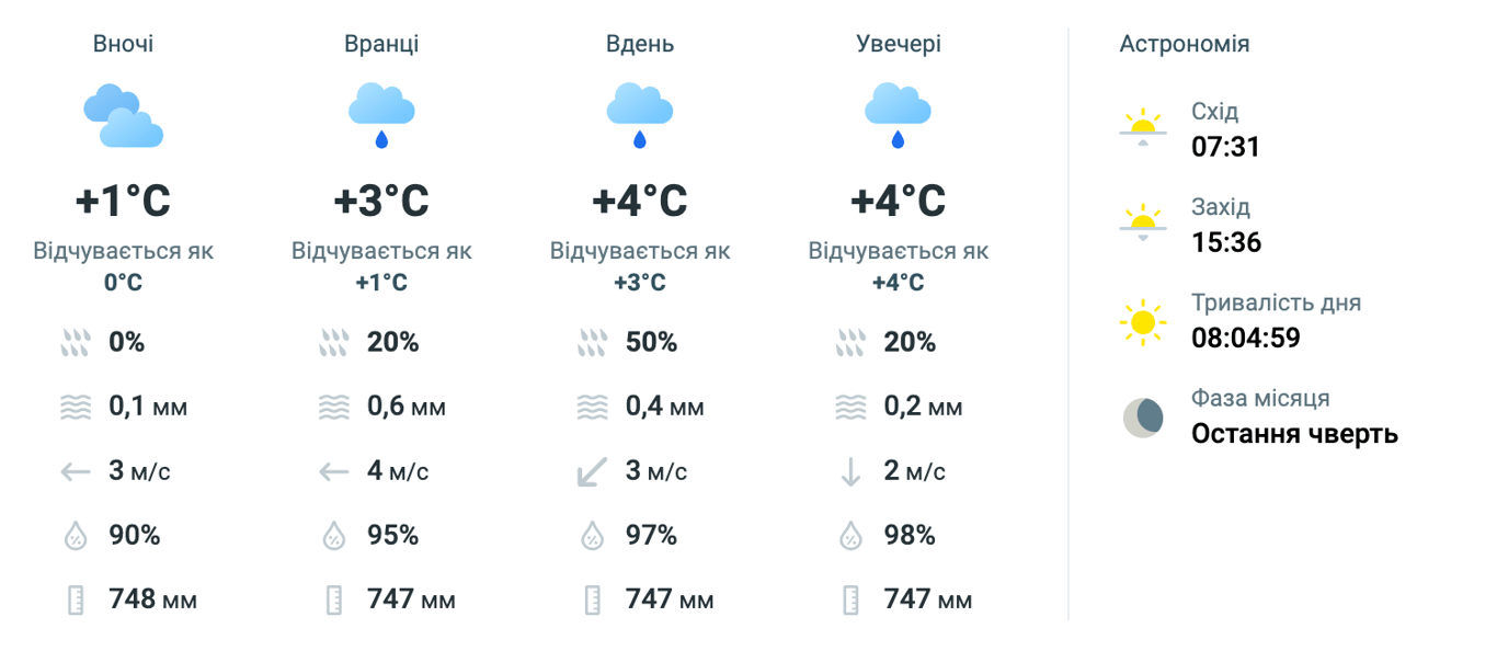 Погода Харків