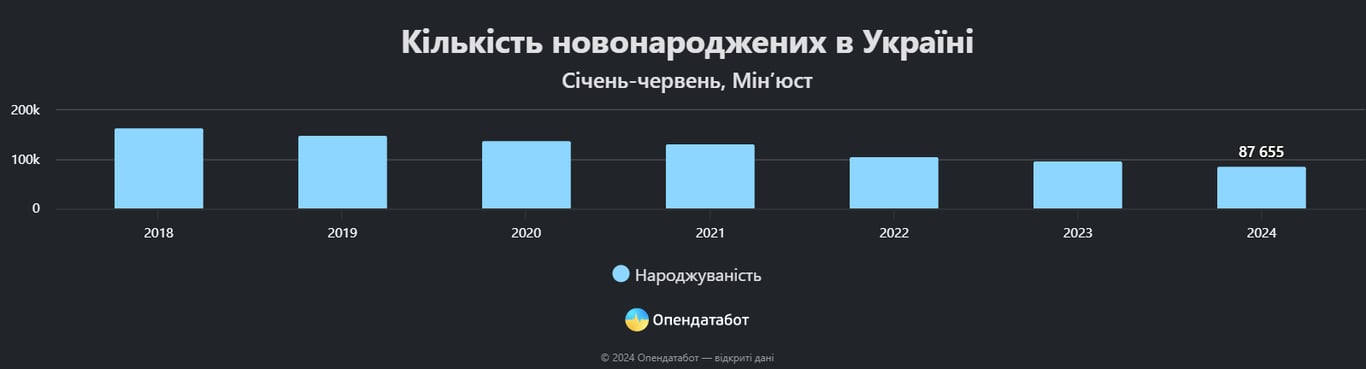 Порівняння народжуваності в Україні