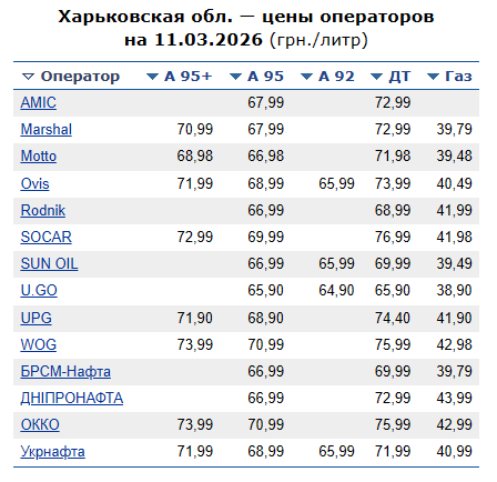 Ціни на бензин у Харкові 11 березня