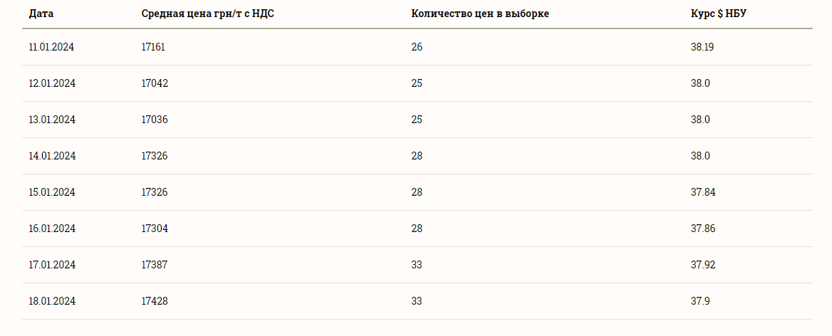 Цены на зерновые в Украине по состоянию на 19 января 2024 года