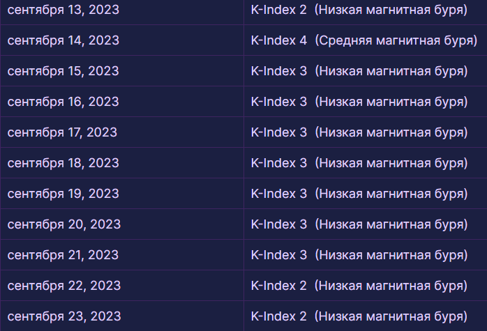 Магнітні бурі 13 -23 вересня