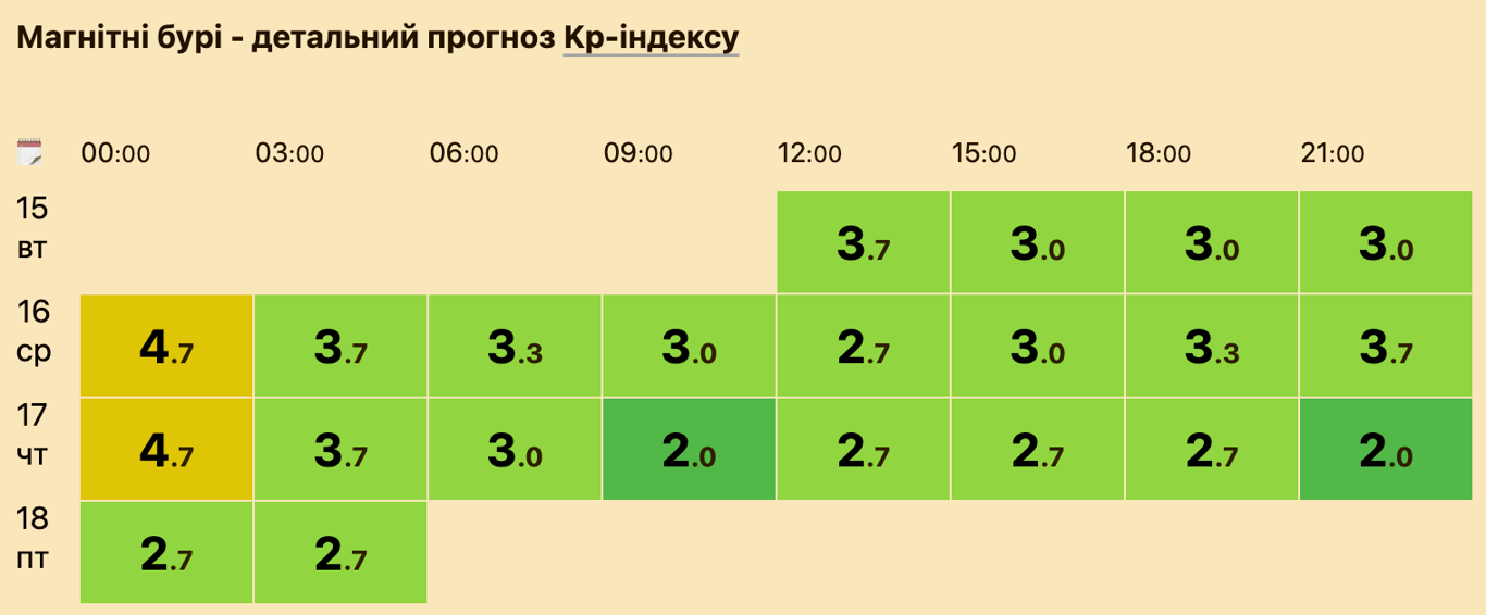 Низька активність, але зі спалахами М-класу: магнітні бурі сьогодні - фото 1